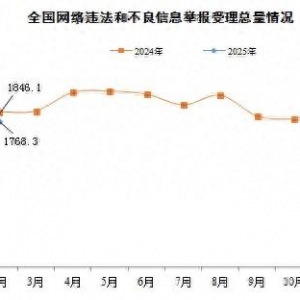 2月份全國受理網(wǎng)絡(luò)違法和不良信息舉報1768.3萬件