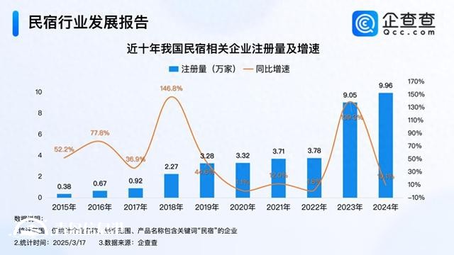 因地制宜發(fā)展民宿經(jīng)濟 今年已注冊超1.3萬家民宿企業(yè)