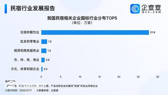 因地制宜發(fā)展民宿經(jīng)濟 今年已注冊超1.3萬家民宿企業(yè)