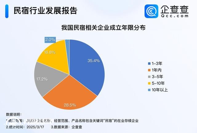 因地制宜發(fā)展民宿經(jīng)濟 今年已注冊超1.3萬家民宿企業(yè)